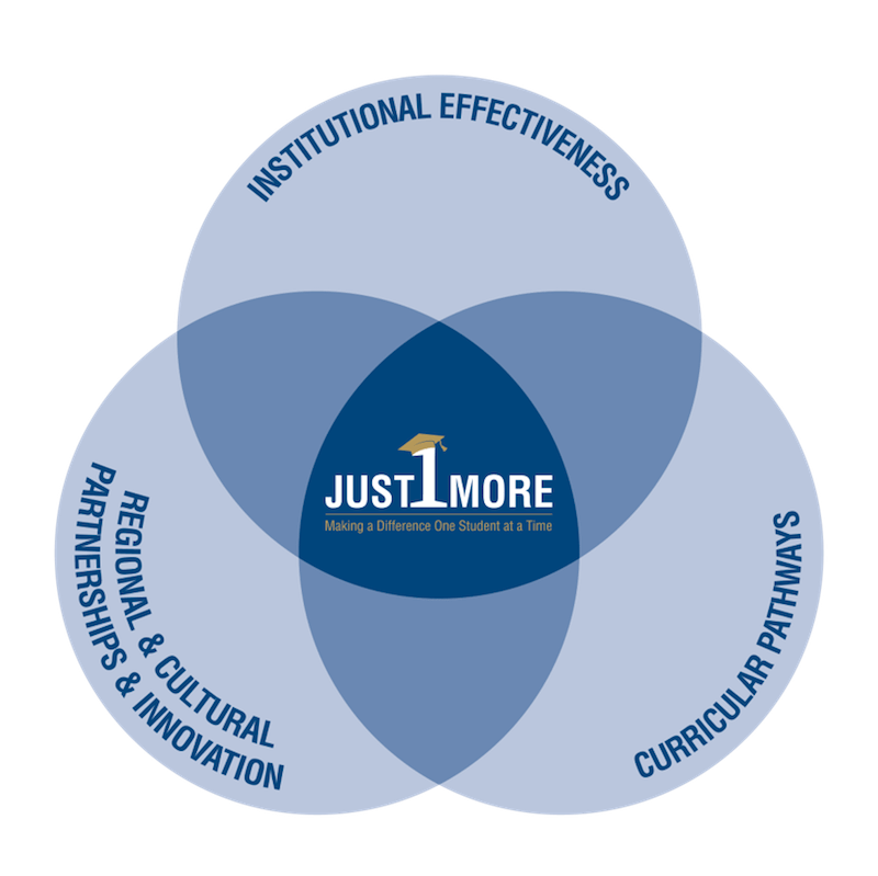 SCC Strategic Priorities Diagram - Overlap of Institutional Effectiveness, Regional and Cultural Partnerships and Innovation, and Curricular Pathways