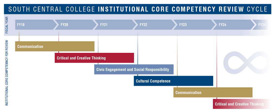 Graphic Showing SCC's ICC Review Cycle. Communication FY19-20, Critical and Creative Thinking FY20-21, Civic Engagement and Social Responsibility FY21-22, Cultural Competence FY22-23, Communication FY23-FY24, Critical and Creative Thinking FY24-FY25.