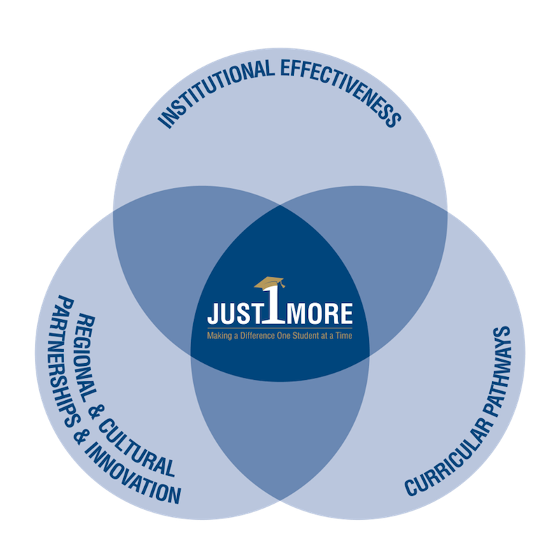 SCC Strategic Priorities Diagram - Overlap of Institutional Effectiveness, Regional and Cultural Partnerships and Innovation, and Curricular Pathways